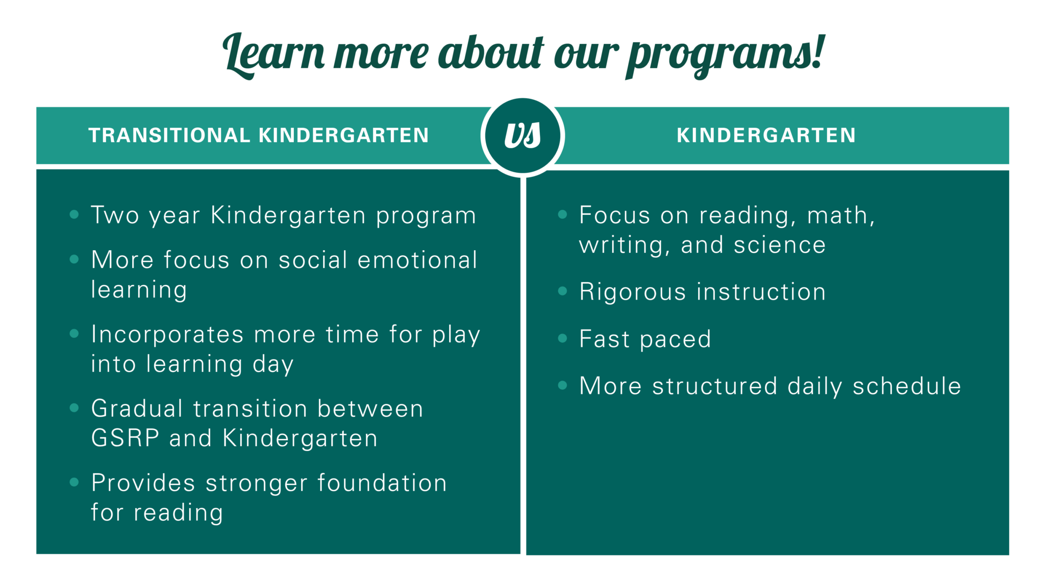 A chart dissecting what a transitional kindergarten program looks like in comparison to a traditional kindergarten program.