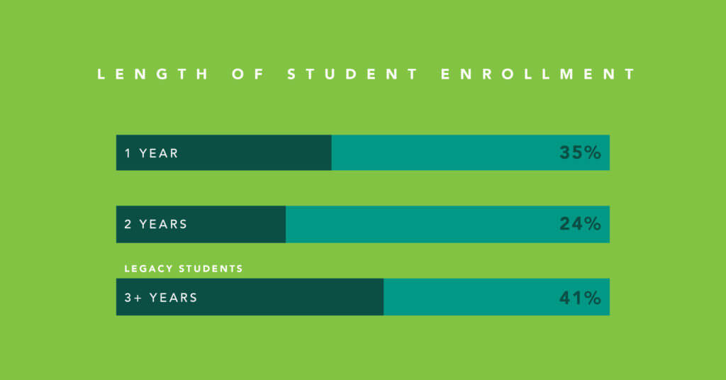 length-of-student-enrollment-graph-at-new-branches