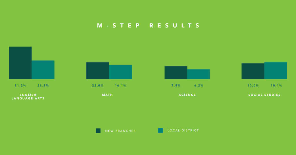 m-step-results-graph-comparison-at-new-branches