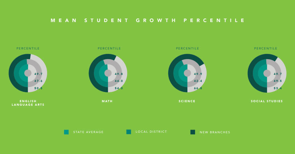 student-growth-percentile-graph-new-branches